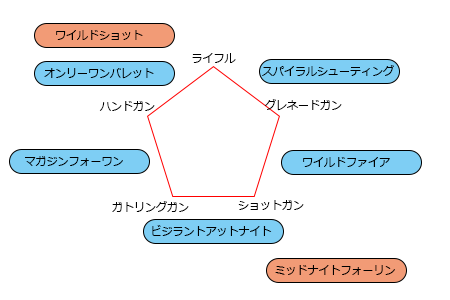スキルの関係性 スキルの関係性