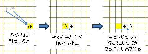 従が先行した場合 従が先行した場合