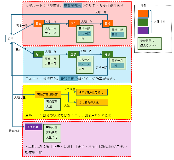 天帝スキルの関係 天帝スキルの関係
