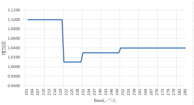 要求率の増加 要求率の増加