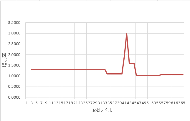 要求率の増加 要求率の増加